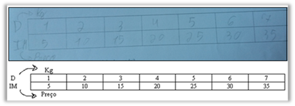 An etic
ethnomodel relating the price and weight of a given commodity to the concept of
domain and image of a function