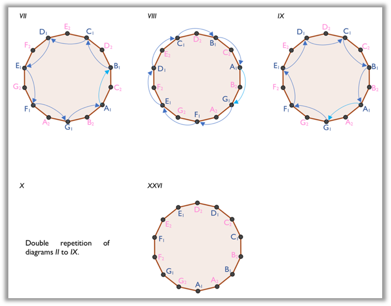  Diagrams of the analysis of the
dance Regadinho