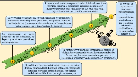 Fases del análisis temático etnomatemático