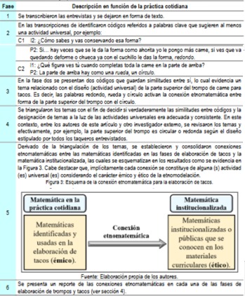 Ejemplo del análisis de datos en el contexto de la elaboración de tacos.