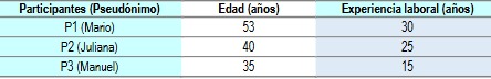 Información de los participantes de la investigación.