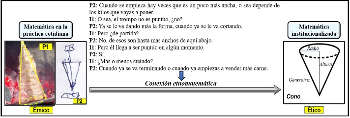 Conexión etnomatemática entre el trompo y el cono.
