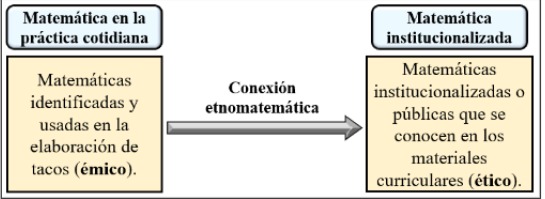 Esquema de la conexión etnomatemática para la elaboración de tacos.