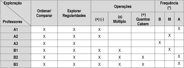 Uso da Reta Num&eacute;rica - N&uacute;meros Naturais