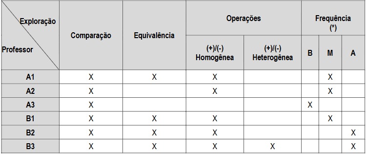 Uso da Reta Num&eacute;rica no 4&deg; ano - Fra&ccedil;&otilde;es