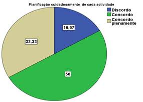 Planificação de cada actividades lectivas