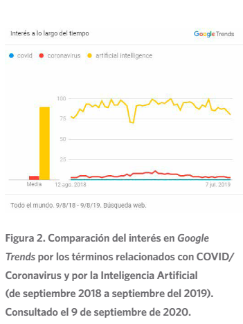 comparación del interés
en Google Trends por los términos relacionados con covid/
coronavirus y por la inteligencia artificial 

(de septiembre
2018 a septiembre del 2019)