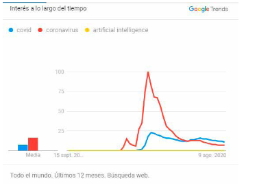 comparación
del interés en Google Trends por los términos relacionados con covid/
coronavirus y por la inteligencia artificial (de septiembre 2019 a
septiembre del 2020).