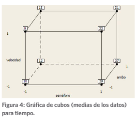 Gráfica de cubos (medias de los datos) para tiempo.