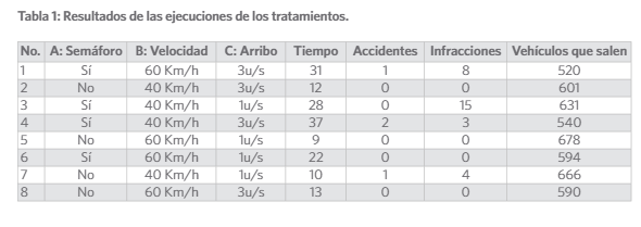 Resultados de las ejecuciones de los tratamientos.
