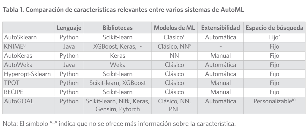 Comparaci&oacute;n de caracter&iacute;sticas relevantes entre varios sistemas de AutoML