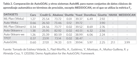 Comparaci&oacute;n de AutoGOAL y otros sistemas AutoML para nueve conjuntos de datos cl&aacute;sicos de aprendizaje autom&aacute;tico en t&eacute;rminos de precisi&oacute;n, excepto MEDDOCAN, en el que se utiliza la m&eacute;trica F1.