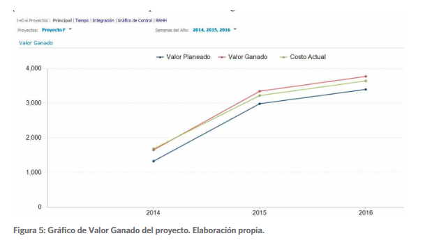 Gráfico de Valor Ganado del proyecto