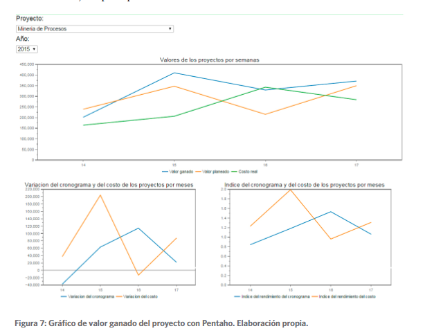 Gráfico de valor ganado del proyecto con Pentaho