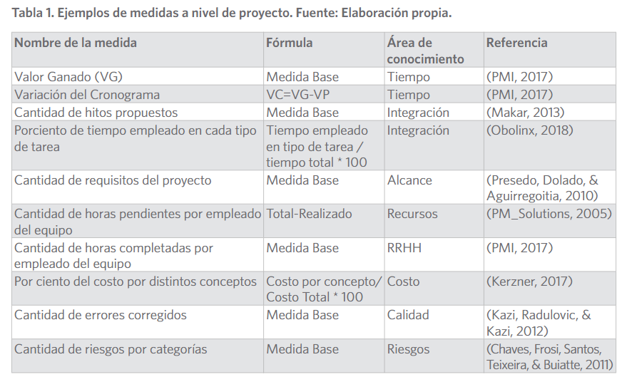 Ejemplos de medidas a nivel de proyecto