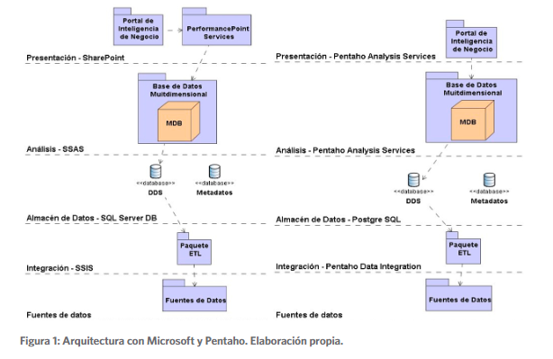 Arquitectura con Microsoft y Pentaho.