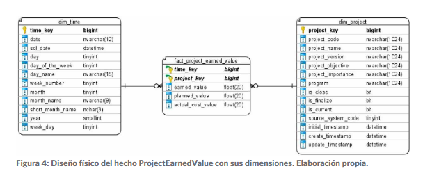 Diseño físico del hecho ProjectEarnedValue con sus dimensiones.