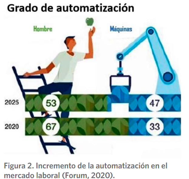 Incremento de la automatización en el mercado laboral (Forum, 2020).