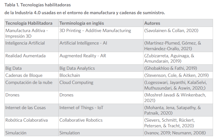 Tecnologías habilitadoras 

de la Industria 4.0 usadas en el entorno de manufactura y cadenas de suministro.