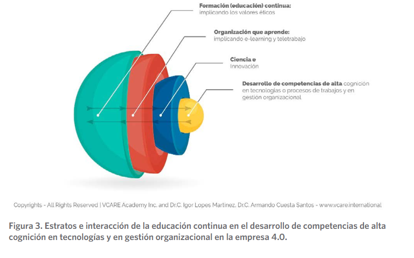 Estratos e interacción de la educación continua en el desarrollo de competencias de alta cognición en tecnologías y en gestión organizacional en la empresa 4.0.