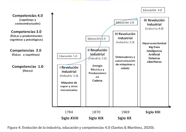 Evolución de la industria, educación y competencias 4.0 (Santos & Martínez, 2020).