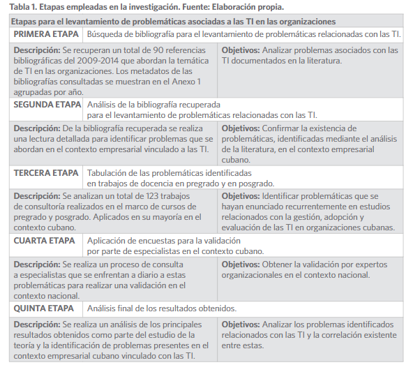 Etapas empleadas en la investigación.