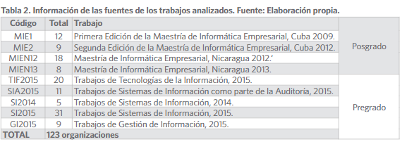 Información de las fuentes de los trabajos analizados.