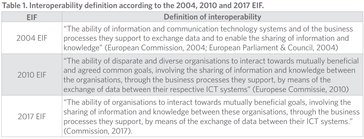 Interoperability definition according to the 2004, 2010 and 2017 EIF.