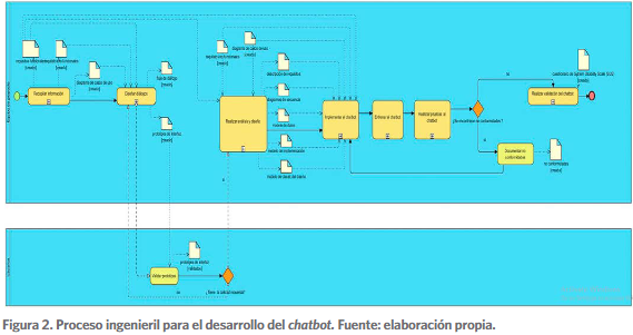Proceso ingenieril para el desarrollo del chatbot.