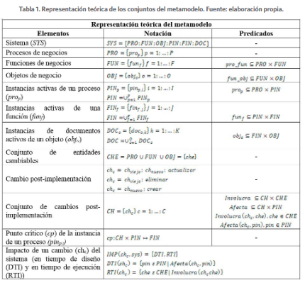 Representación teórica de los conjuntos del metamodelo.