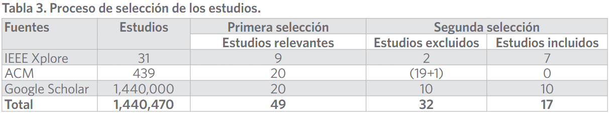 Proceso de selección de los estudios.