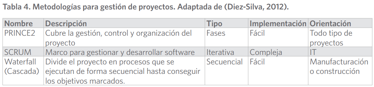 Metodologías para gestión de proyectos. Adaptada de (Diez-Silva, 2012)