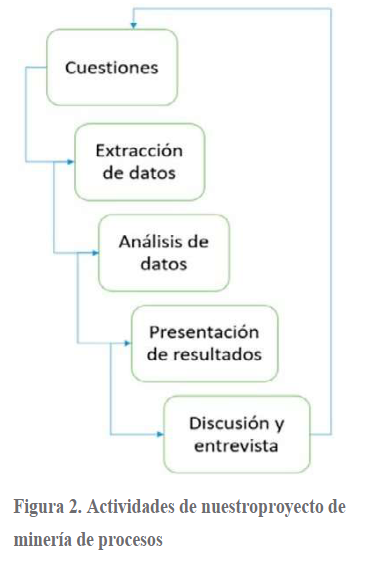 Actividades de nuestroproyecto de 

minería de procesos