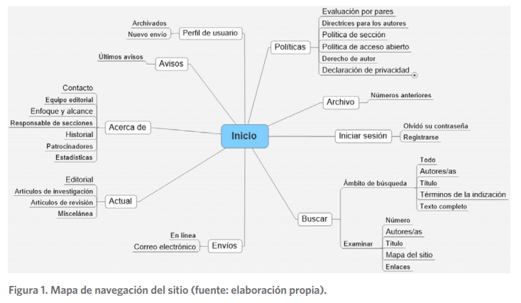 Mapa de navegación del sitio