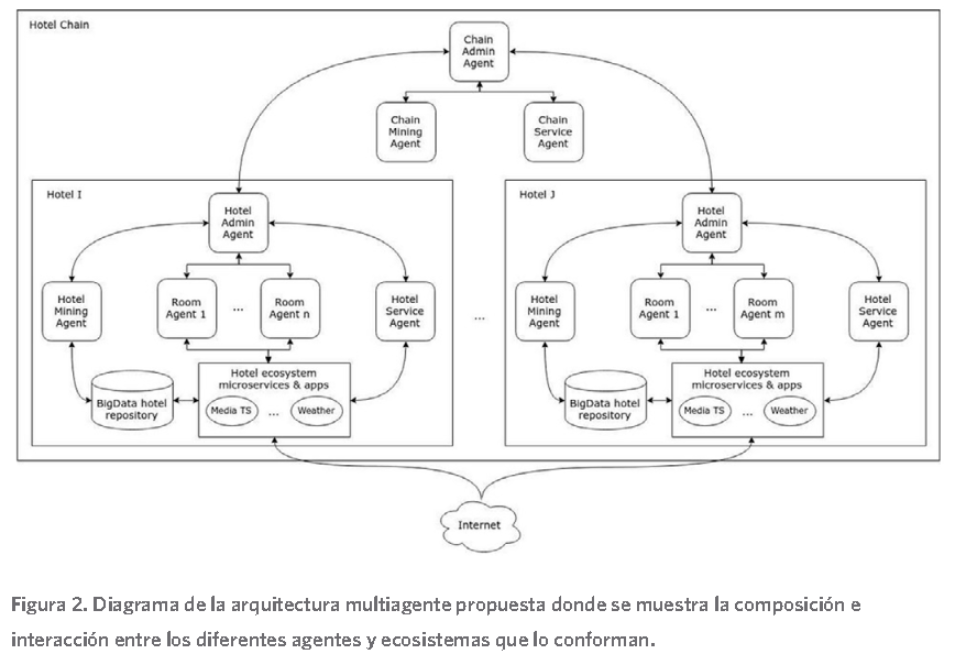 Diagrama de la arquitectura multiagente propuesta donde se muestra la composición e interacción entre los diferentes agentes y ecosistemas que lo conforman.