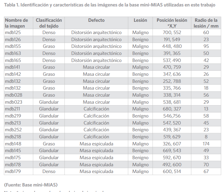 Identificación y características de las imágenes de la base mini-MIAS utilizadas en este trabajo