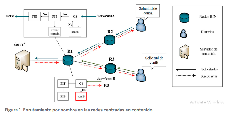Enrutamiento por nombre en las redes centradas en contenido
