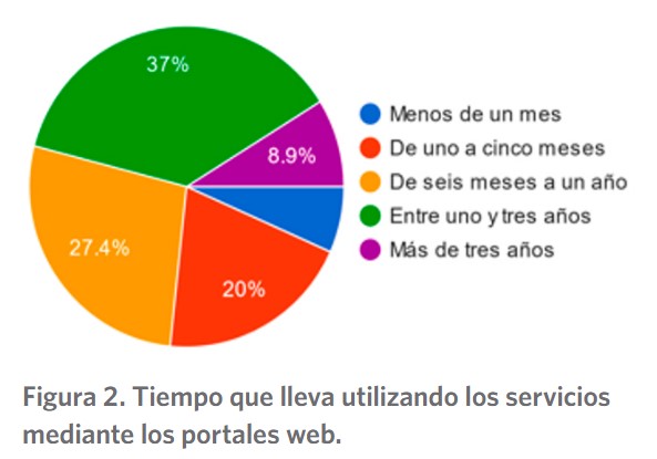 Tiempo que lleva utilizando los servicios mediante los portales web.
