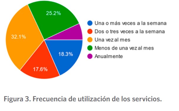 Frecuencia de utilización de los servicios.
