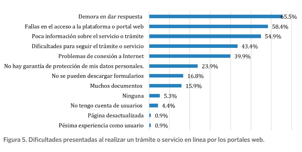 Dificultades presentadas al realizar un trámite o servicio en línea por los portales web.