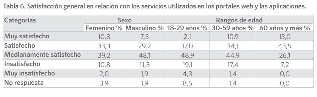 Satisfacción general en relación con los servicios utilizados en los portales web y las aplicaciones.