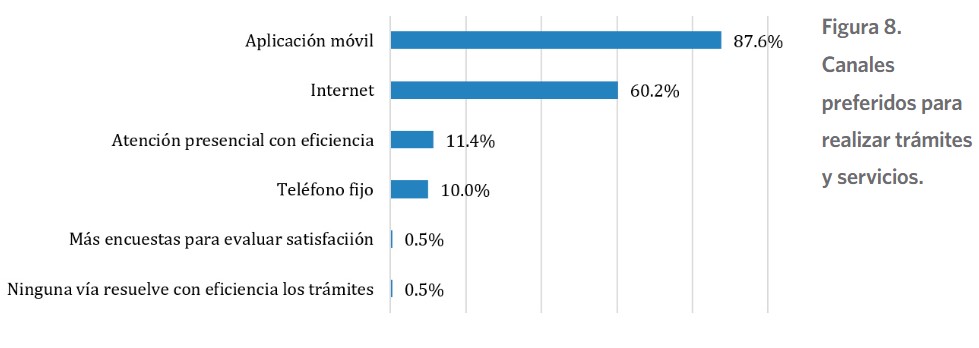 Canales preferidos para realizar trámites y servicios.