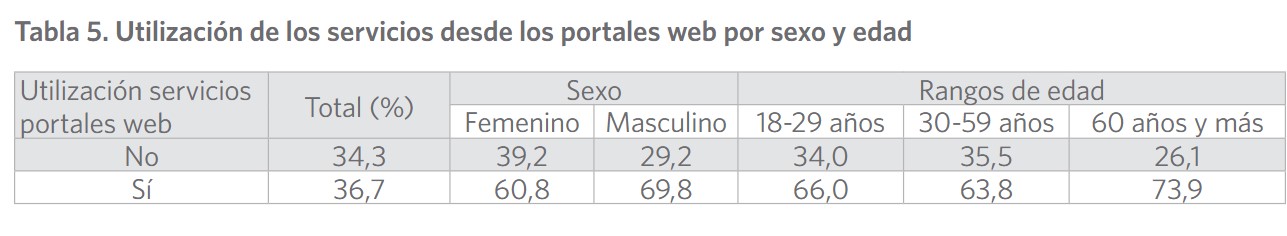 Utilización de los servicios desde los portales web por sexo y edad