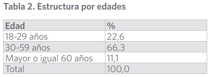 Estructura por edades