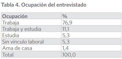 Ocupación del entrevistado