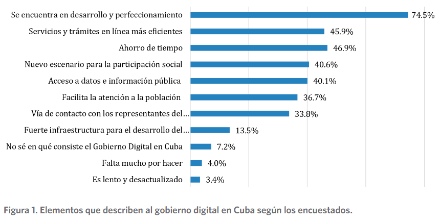 Elementos que describen al gobierno digital en Cuba según los encuestados.