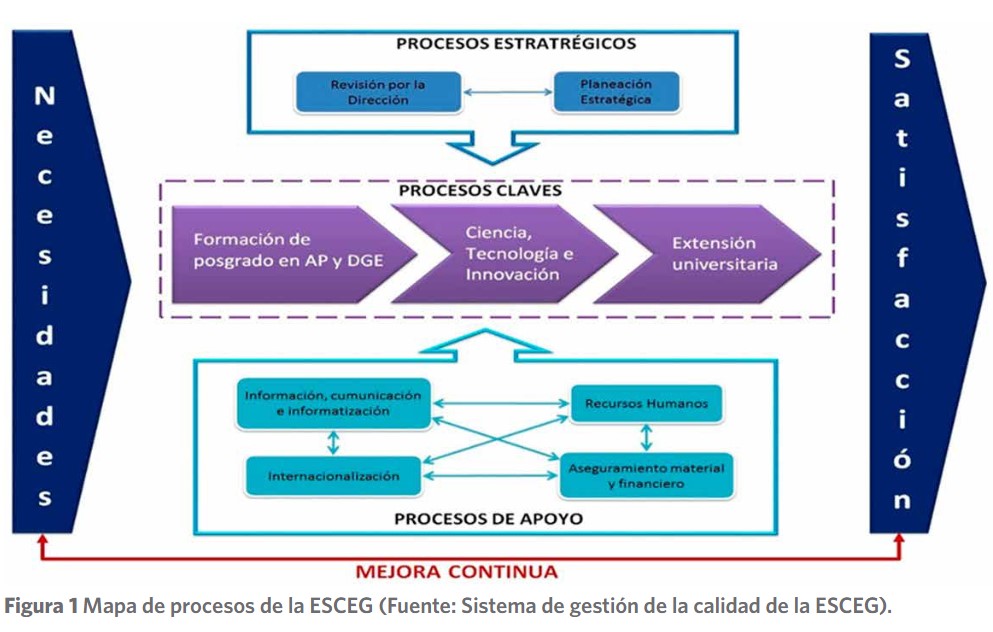 Mapa de procesos de la ESCEG