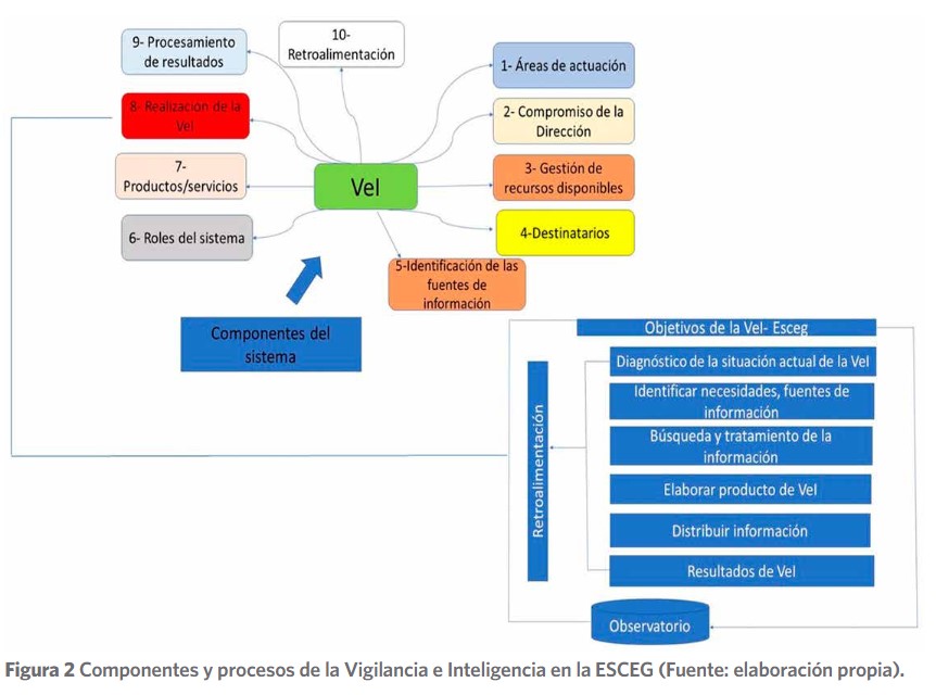 Componentes y procesos de la Vigilancia e Inteligencia en la ESCEG