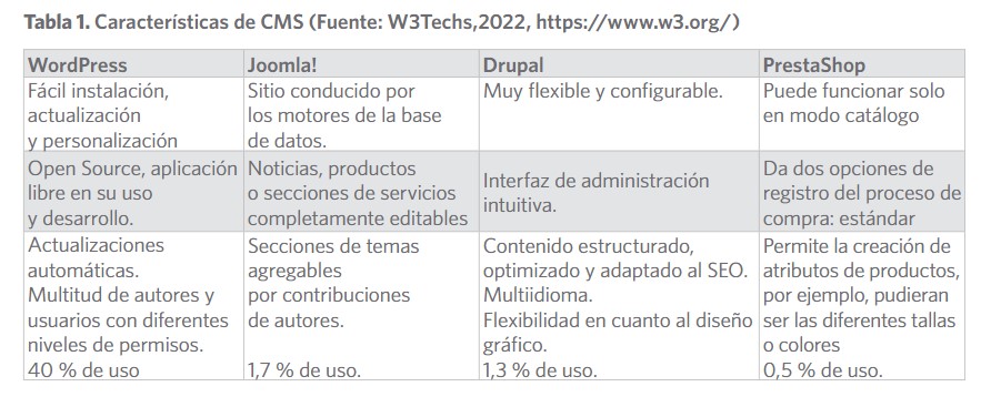 Características de CMS