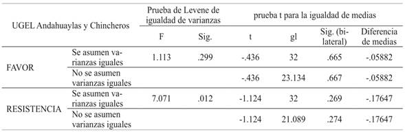 Prueba t para muestras independientes